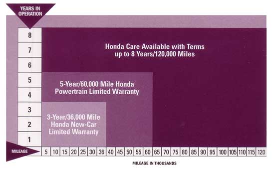 Honda service contract reimbursement guarantee #5